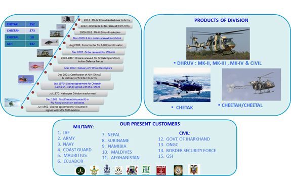 Helicopter Division of Hindustan Aeronautics Limited